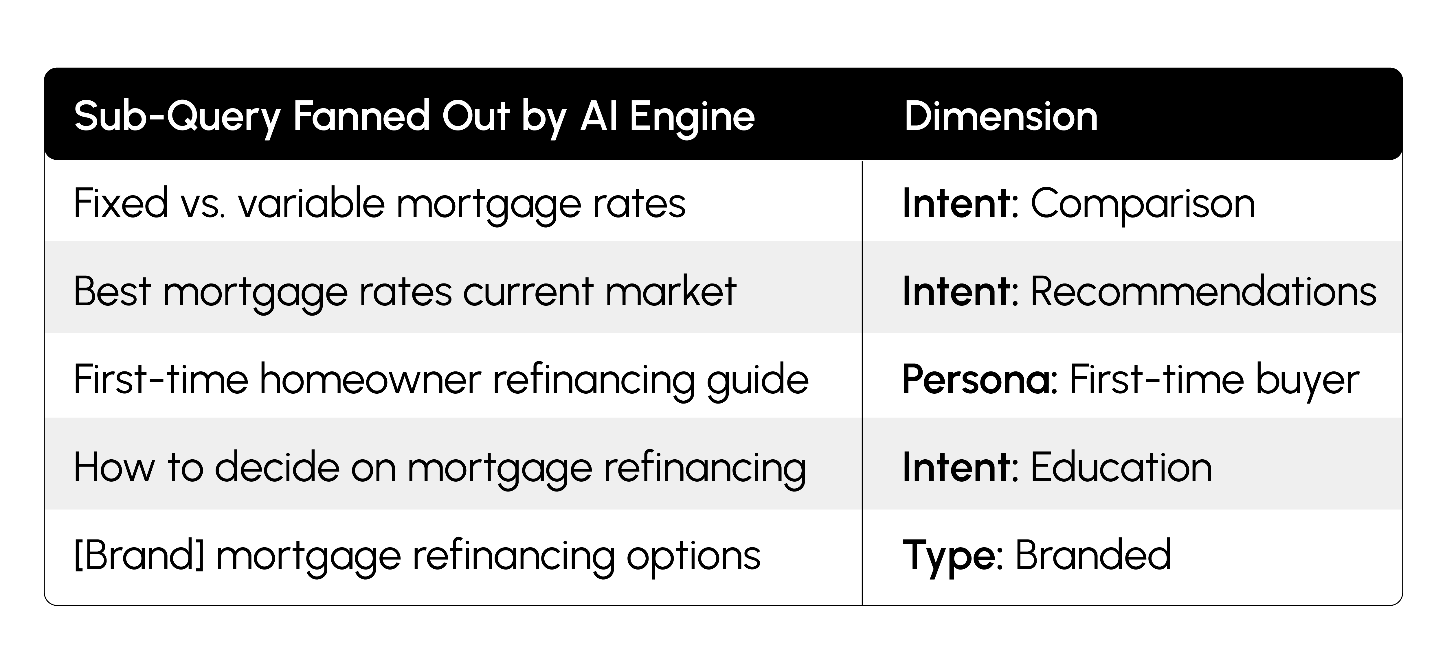 The sub-query fan-out table showing how a single long-tail homeowner refinancing query gets broken down into sub-queries mapped to dimension (persona, intent, branded)