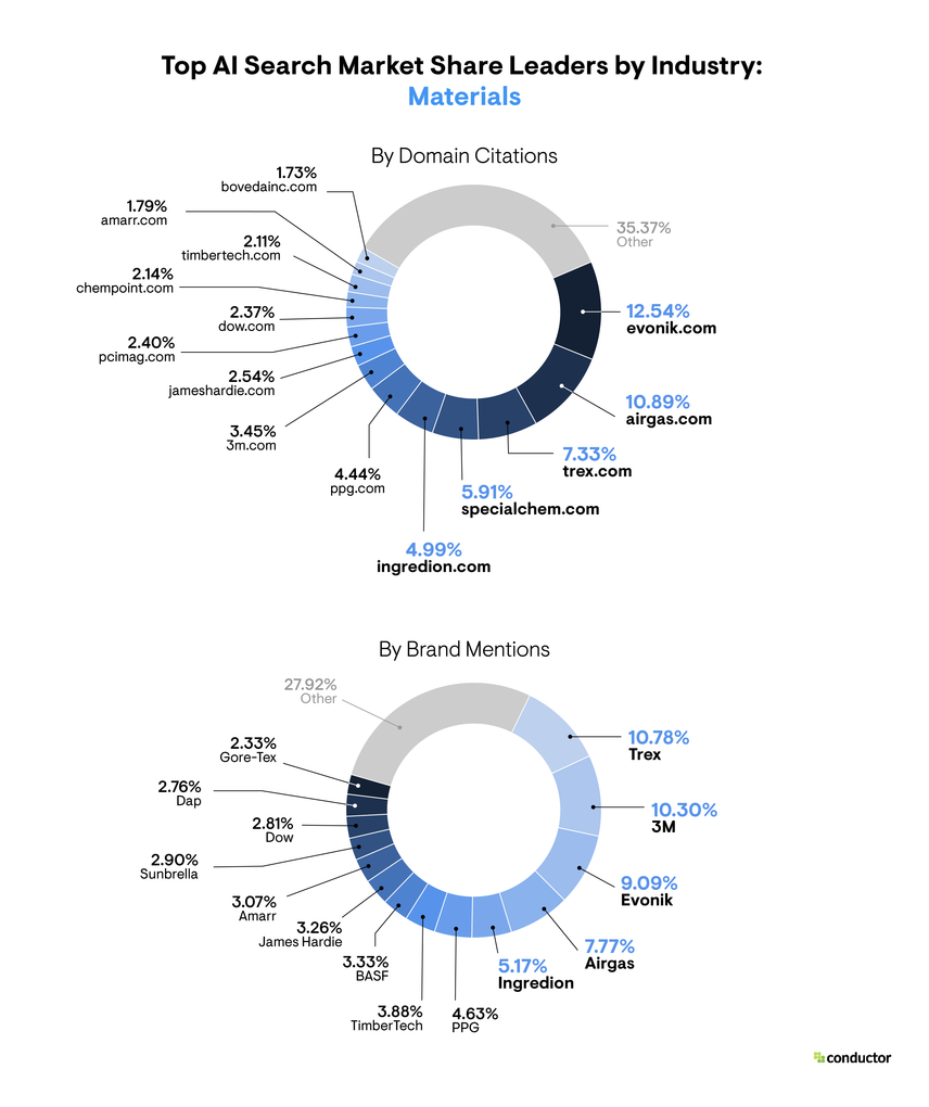 Pie chart depicting the market share leaders based on total number of AI citations and brand mentions in the Materials industry.