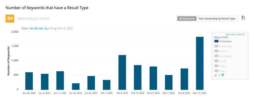 Screenshot of AI Overview results by keyword.