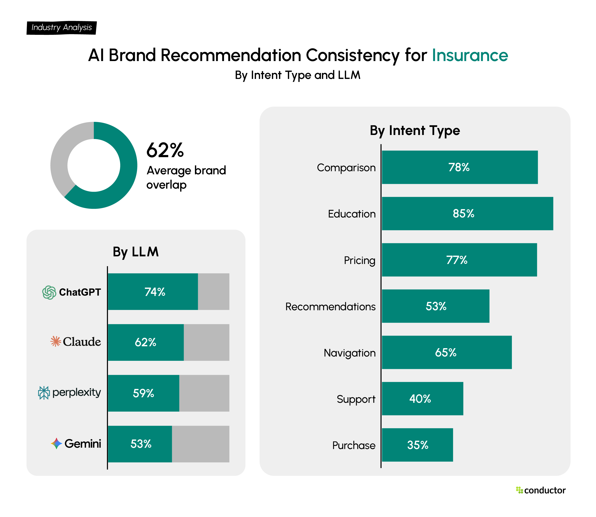 Bar chart showing AI recommendation consistency for the Insurance industry across seven intent types and four LLMs.