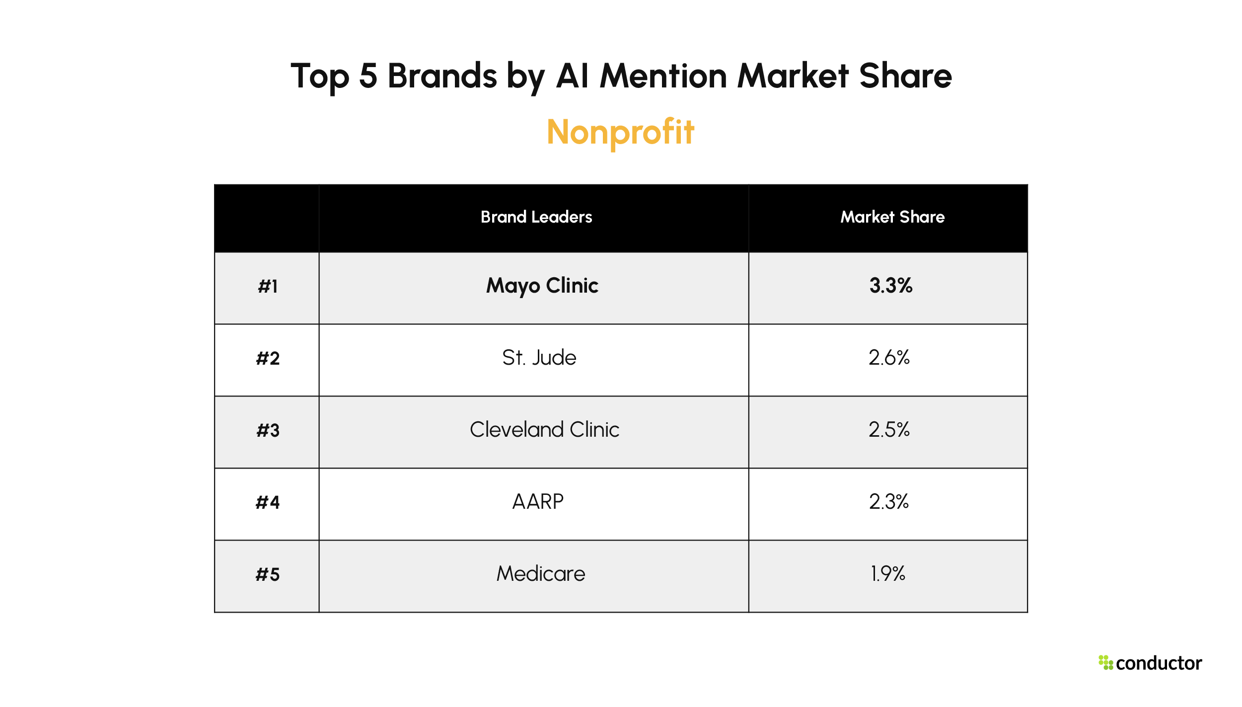 Top 5 Nonprofit brands by AI brand mention market share. Mayo Clinic 3.3%, St. Jude 2.6%, Cleveland Clinic 2.5%, AARP 2.3%, Medicare 1.9%.