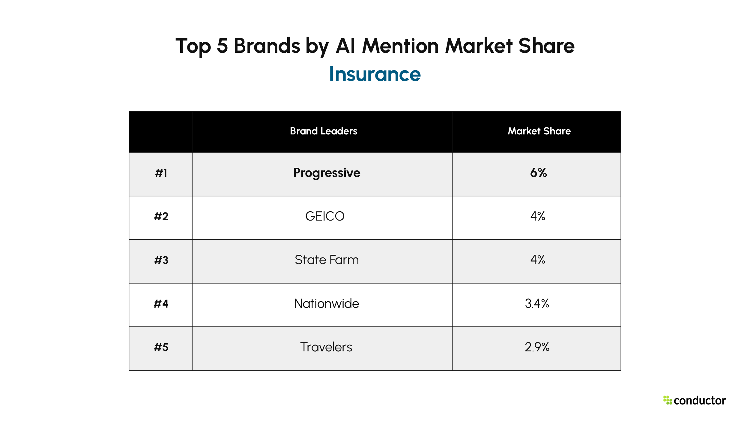 Top 5 Insurance brands by AI brand mention market share. Progressive 6%, GEICO 4%, State Farm 4%, Nationwide 3.4%, Travelers 2.9%.