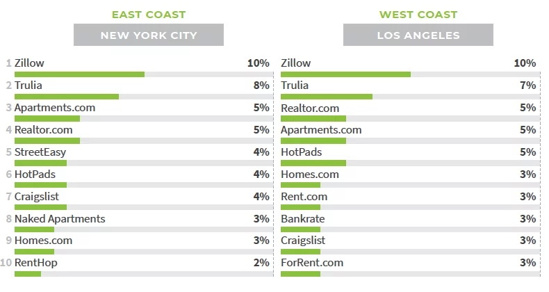 Real Estate SEO leaders in mobile performance for the east coast and west coast