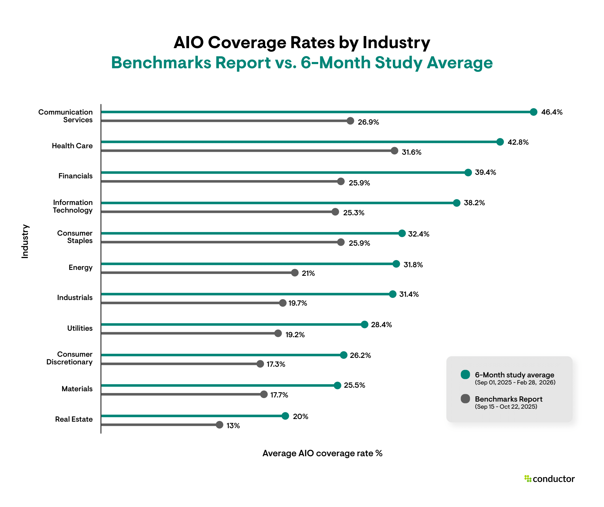 Horizontal bar chart comparing AIO coverage rates by industry between the initial rollout period (September to October 2025, shown in grey) and the six-month average (September 2025 to February 2026, shown in teal.).