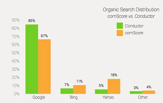 Why-comScore's-Search-Engine-Market-Share