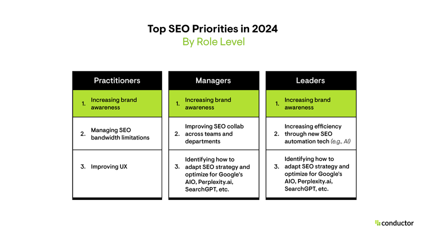 Top 3 lists of SEO priorities in 2024 by role level