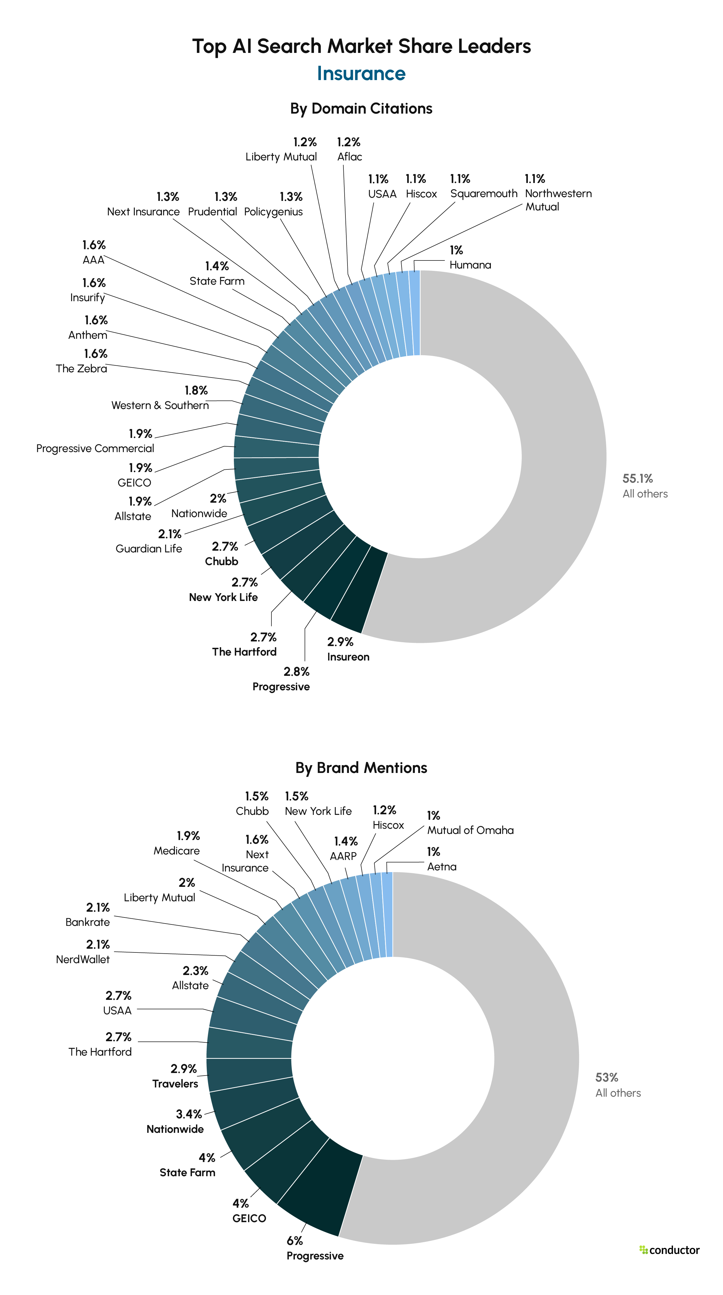 Top AI search market share leaders in Insurance.
