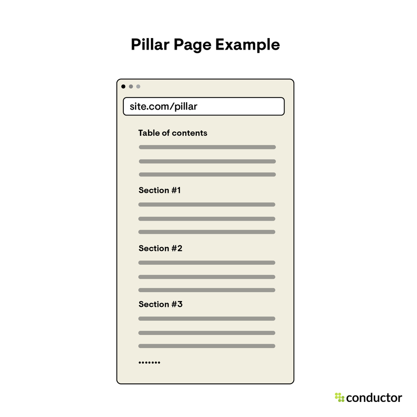 Example illustration showing the typical format and structure of a pillar page.
