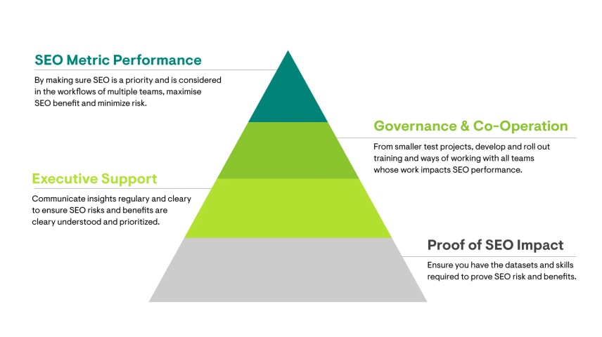 SEO Journey Pyramid