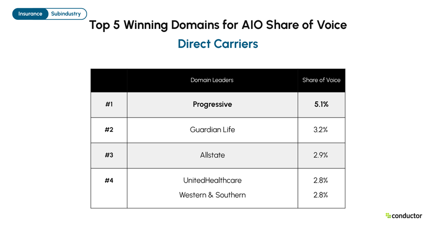 Top 5 winning domains cited in Google AIO for Direct Carriers. Progressive 5.1%, Guardian Life 3.2%, Allstate 2.9%, UnitedHealthcare 2.8%, Western & Southern 2.8%.