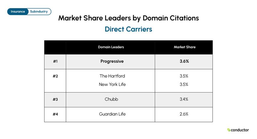 Top 5 Direct Carriers domains by AI citation market share. Progressive 3.6%, The Hartford 3.5%, New York Life 3.5%, Chubb 3.4%, Guardian Life 2.6%.