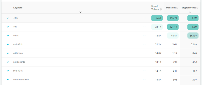 Topic Explorer for 401K showing search volume, and social mentions and engagements