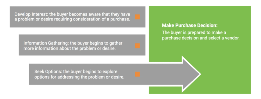 Stages of the buyer's journey.