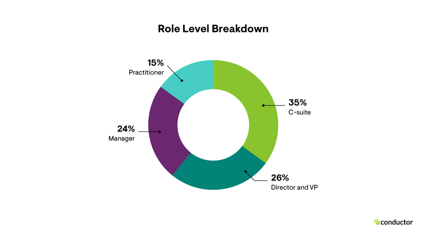 The 2025 State of SEO Survey Role Level Breakdown shown in a pie chart