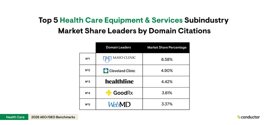 Table depicting the top 5 market share leaders by domain citations in the Health Care equipment & services subindustry.