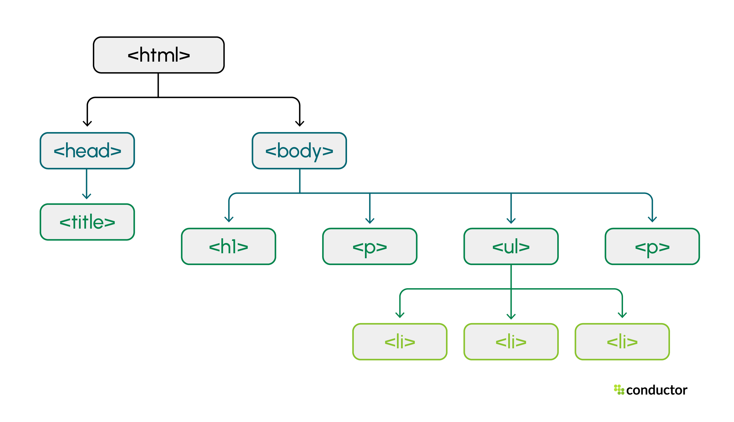 DOM tree