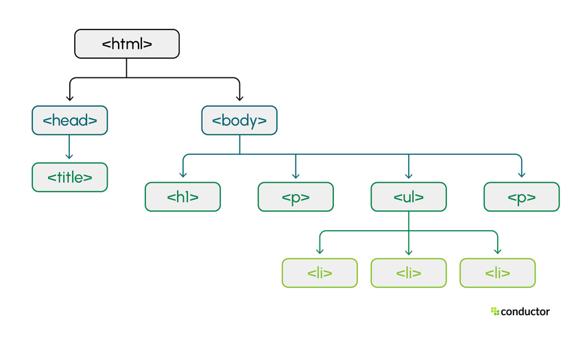 DOM tree