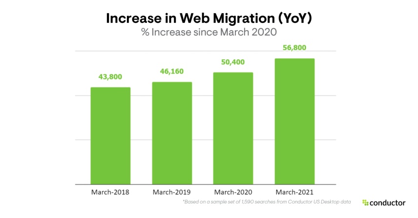 Increase in Web Migration (YoY) bar chart.