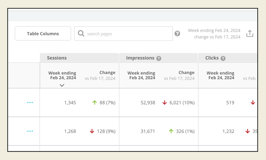 A table shows performance details across several URLs, and includes metrics like Sessions, Impressions, and Clicks.