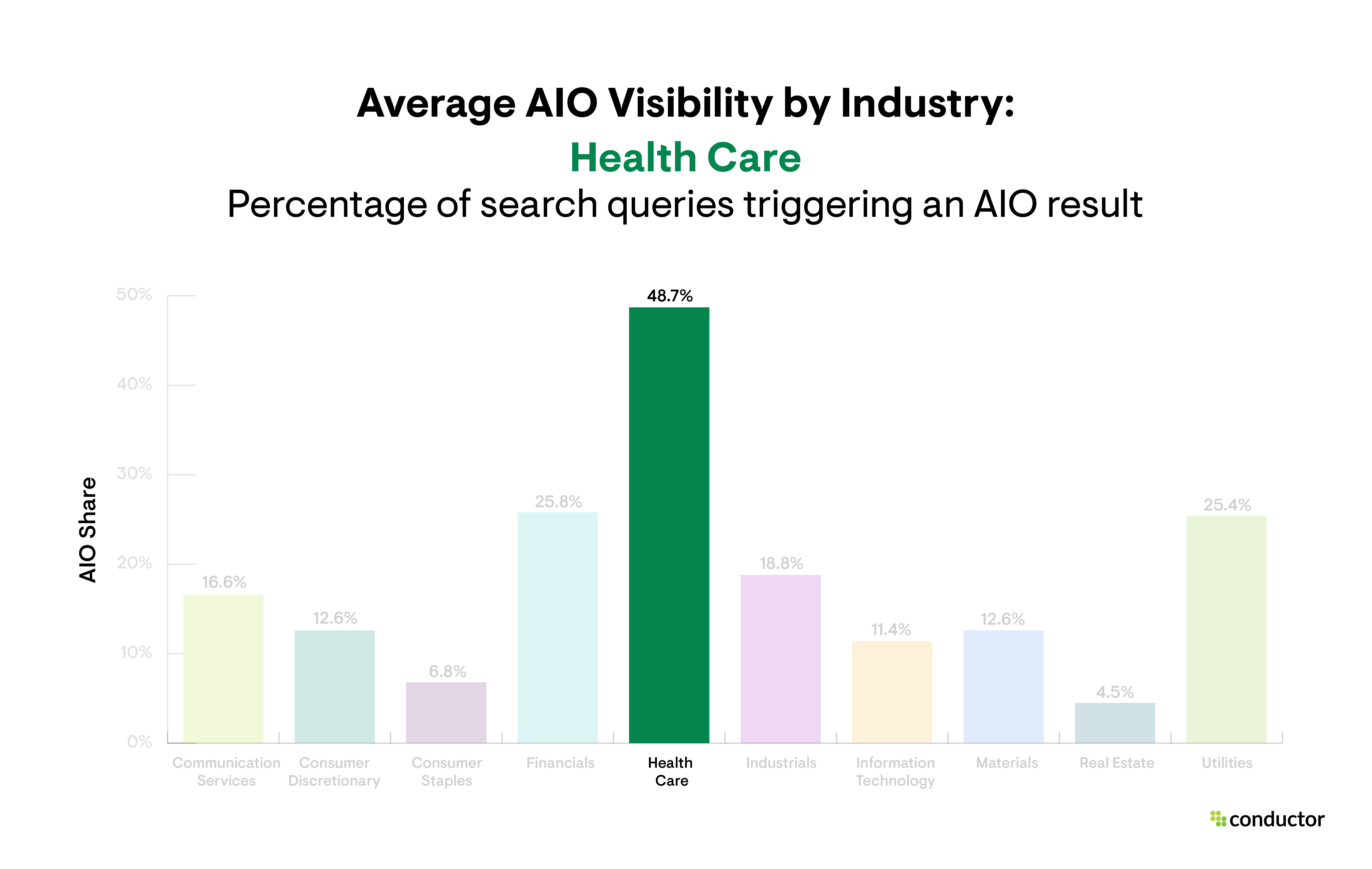 Bar graph depicting the percentage of search queries triggering an AIO result by industry, with a focus on the Health Care industry.
