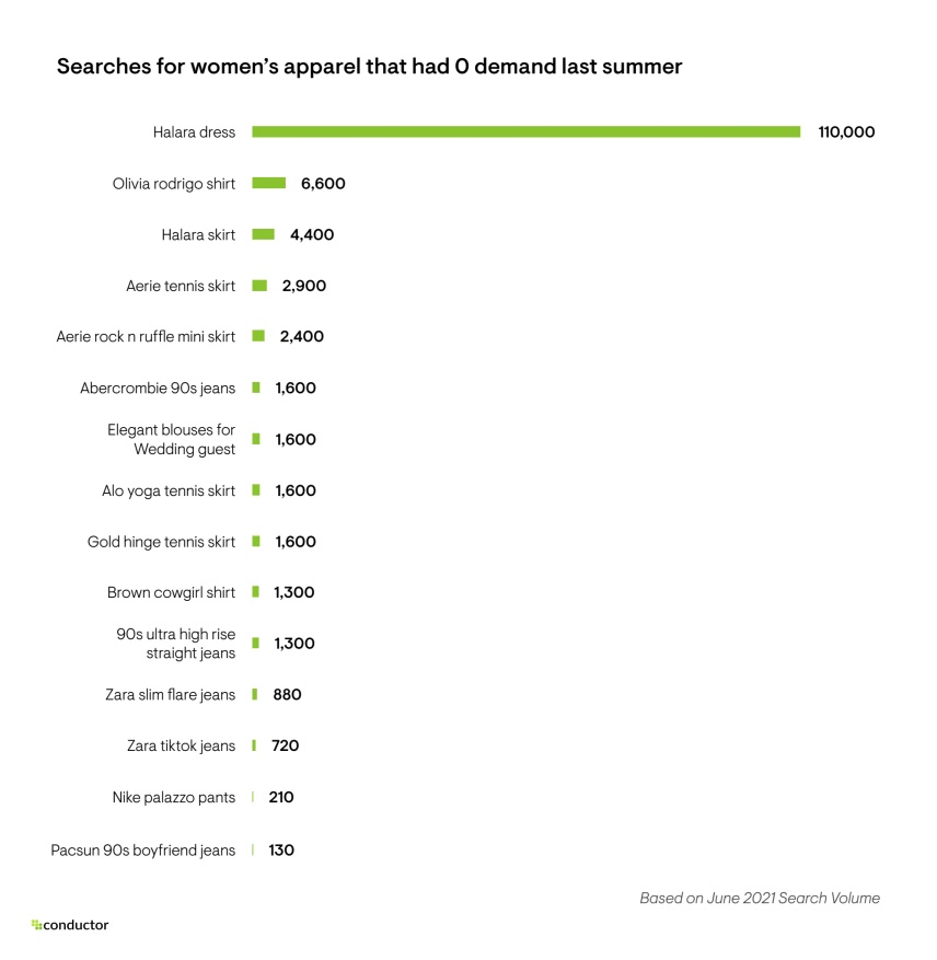 Searches for women's apparel that had 0 demand last summer