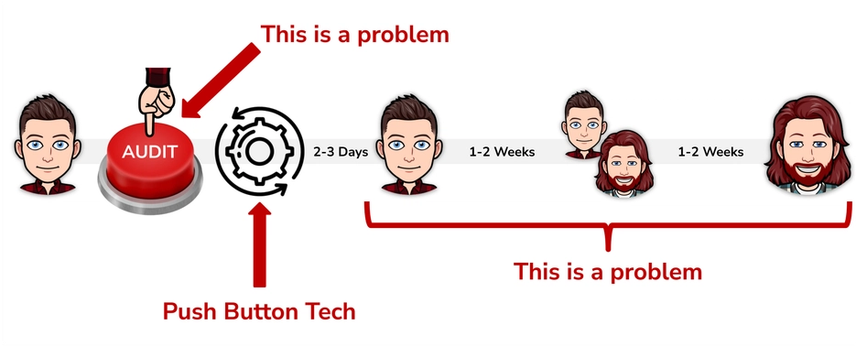 Visual showing the inefficiencies of how most companies run technical site audits.