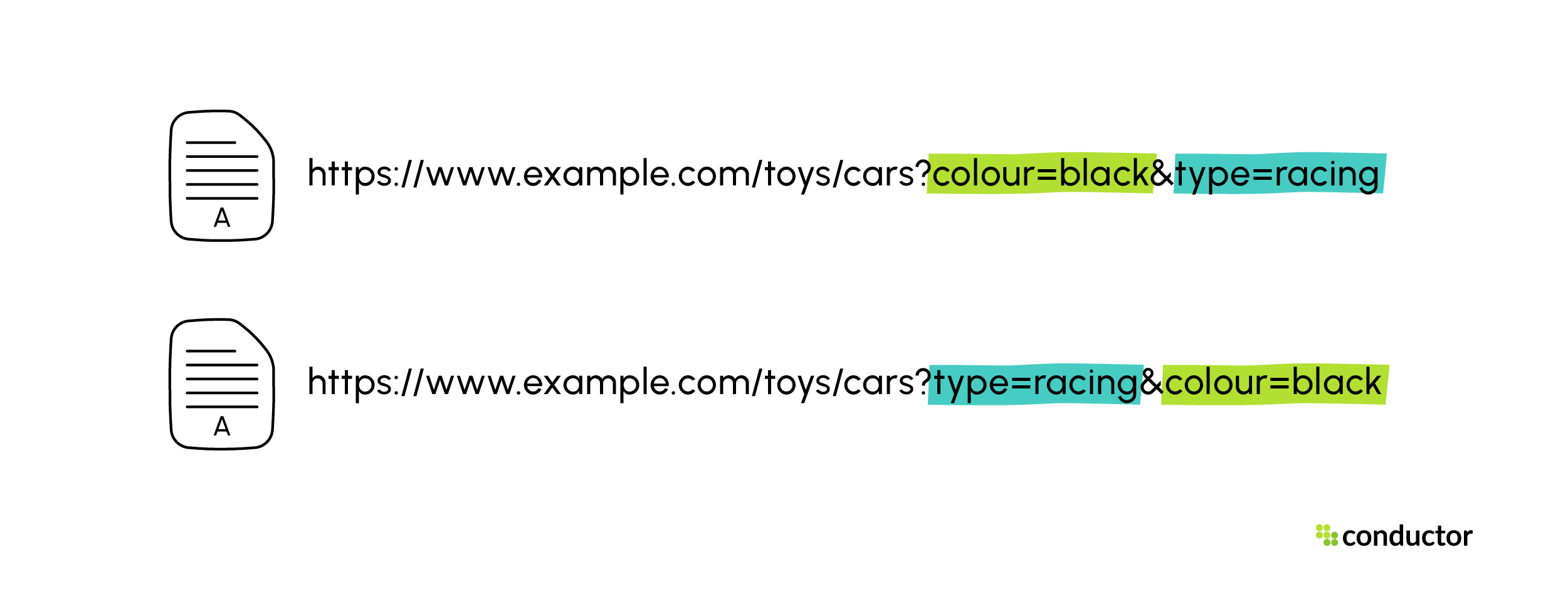 Duplicate content due to different order of URL parameters