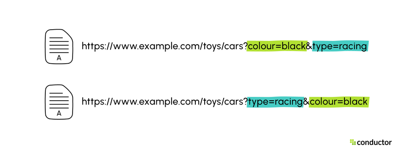Duplicate content due to different order of URL parameters