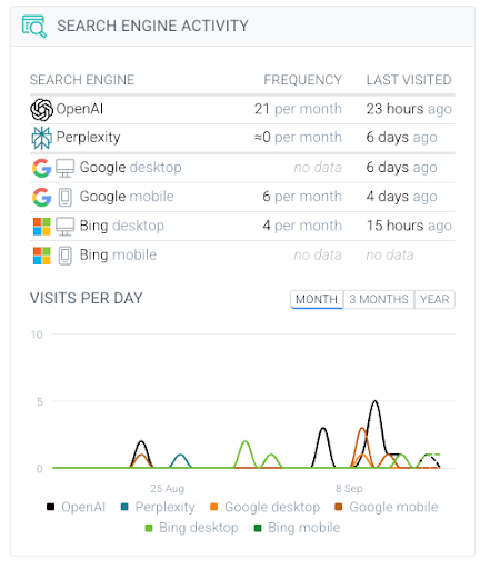 Conductor Monitoring screenshot showing the AI bot crawler activity and search crawler activity for a website page