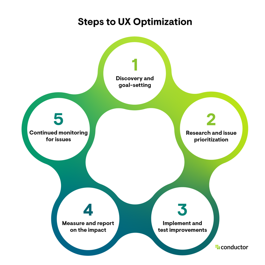Flowchart depicting the steps to UX optimization.