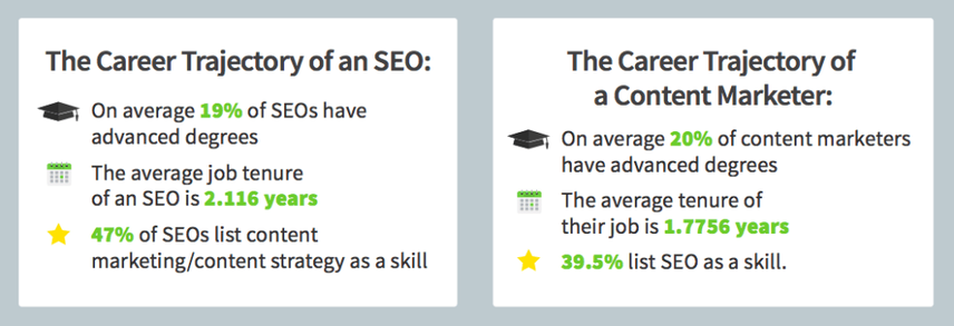 2 digital marketing career trajectories, for SEOs and content marketers.