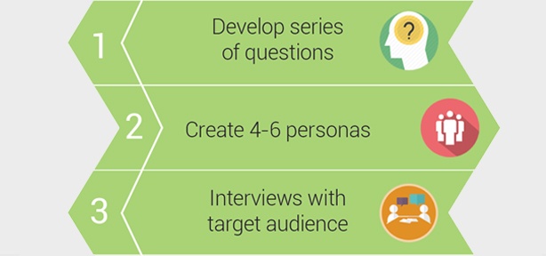 How to create a buyer persona.