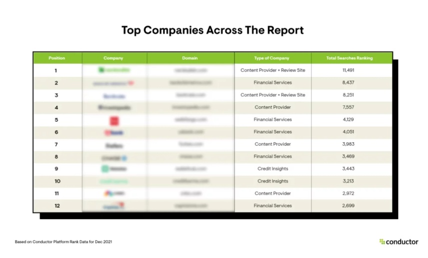 Financial Services Trends & Organic Leaders in 2022 