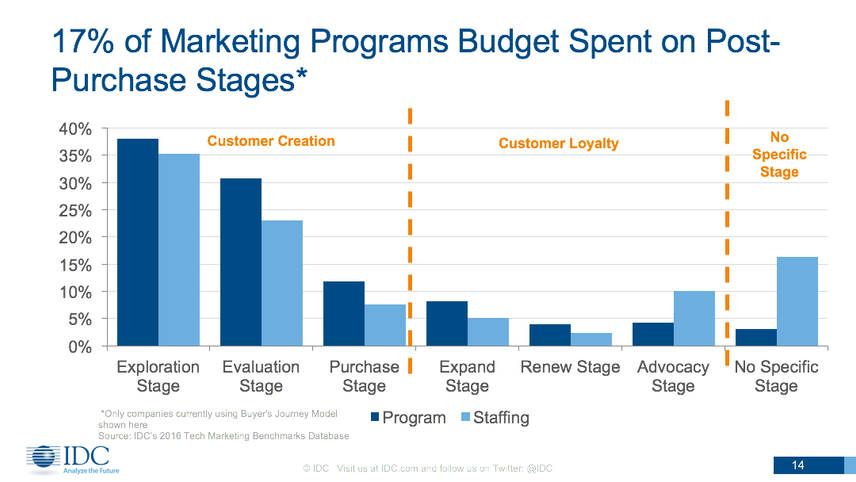 Marketing Programs budget Spent on Post-Purchase Stages