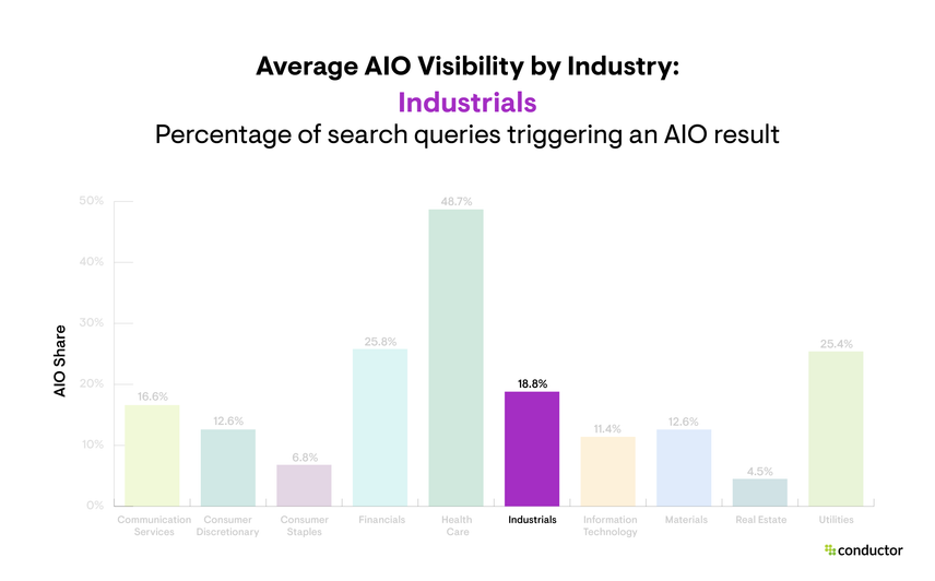 Bar graph depicting the percentage of search queries triggering an AIO result by industry, with a focus on the Industrials industry.