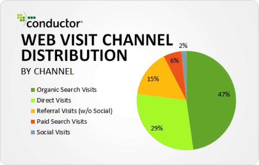 search traffic distribution original chart