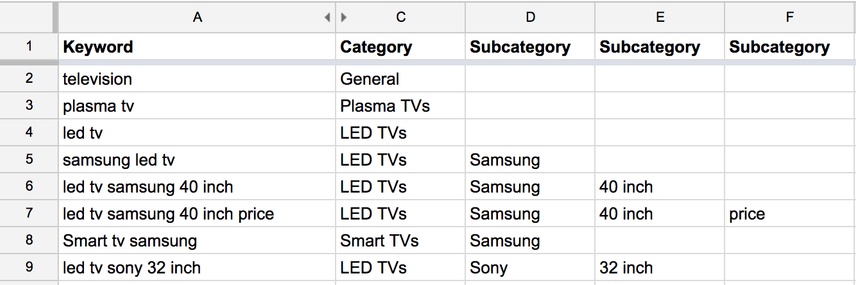Keyword research by category