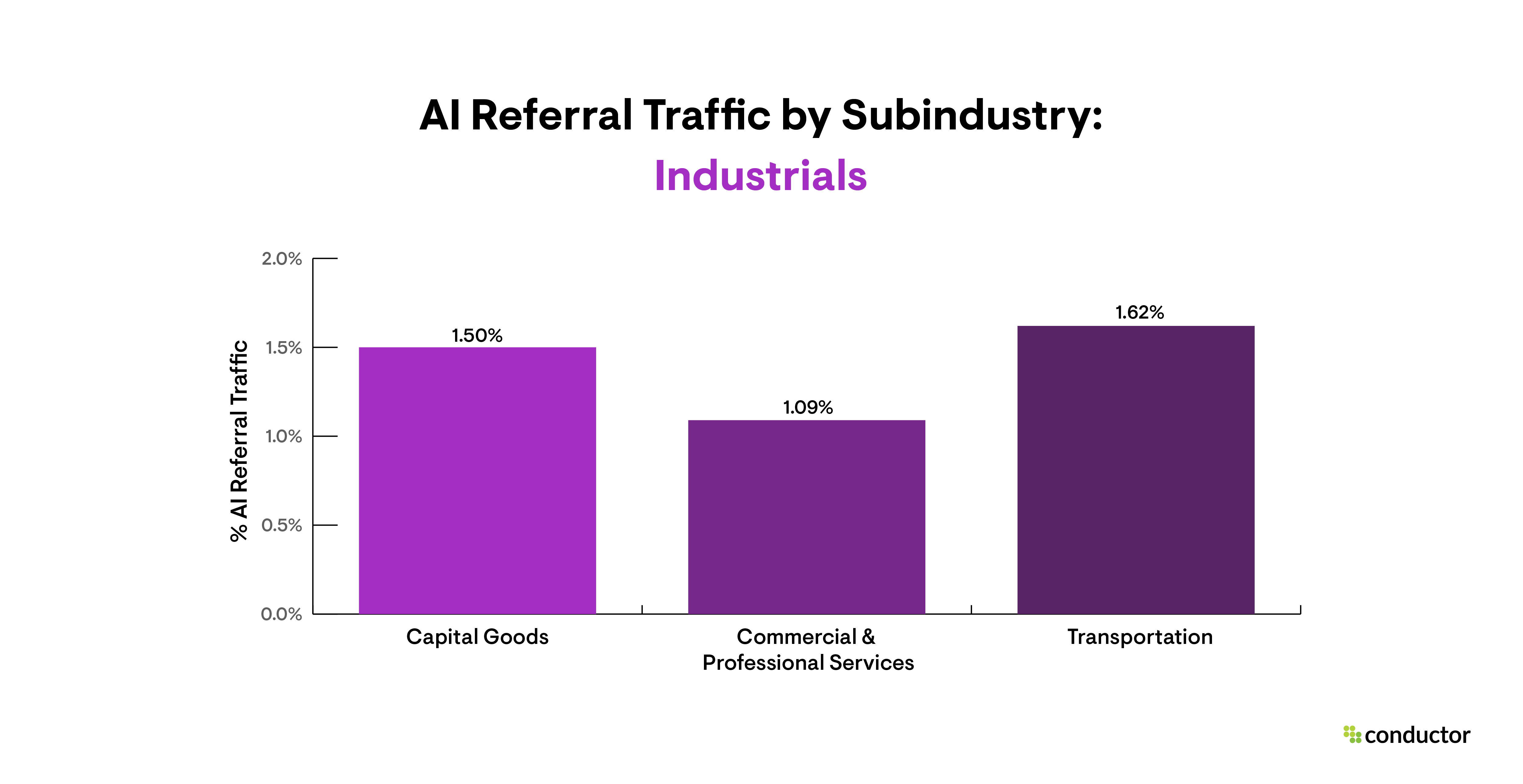 Bar graph depicting the amount of traffic driven to each subindustry by AI sources, with a focus on the Industrials industry.