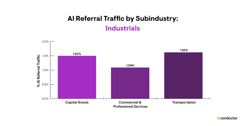 Bar graph depicting the amount of traffic driven to each subindustry by AI sources, with a focus on the Industrials industry.