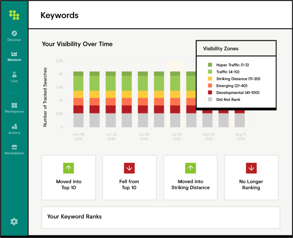 Product view screenshot of the Keyword tracking and visibility reporting in Conductor SEO platform.