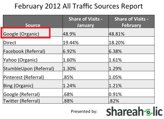 organic search is 48 percent of referral traffic