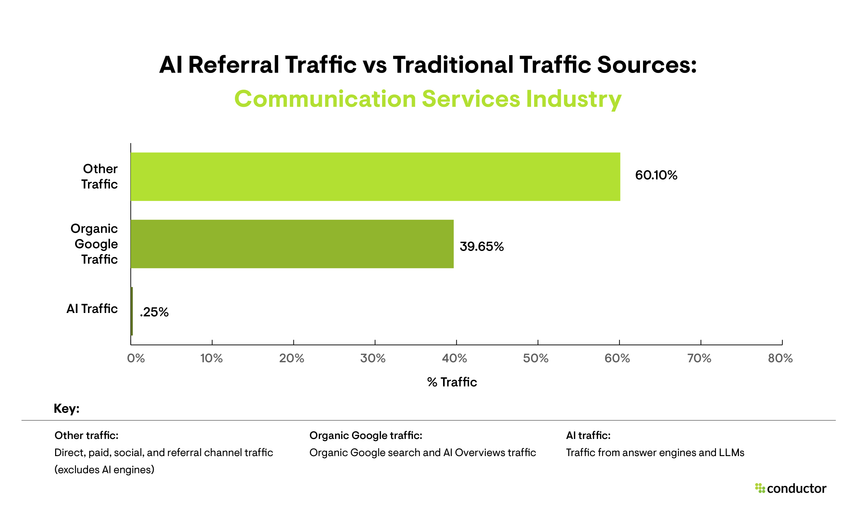 Bar graph depicting traditional traffic sources compared to AI referral traffic in the communications industry.