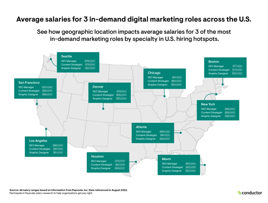 Average digital marketing salaries across the U.S.