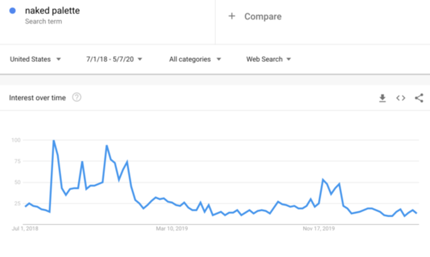 Despite its discontinuation, the demand for Naked Palette eyeliner has remained high.