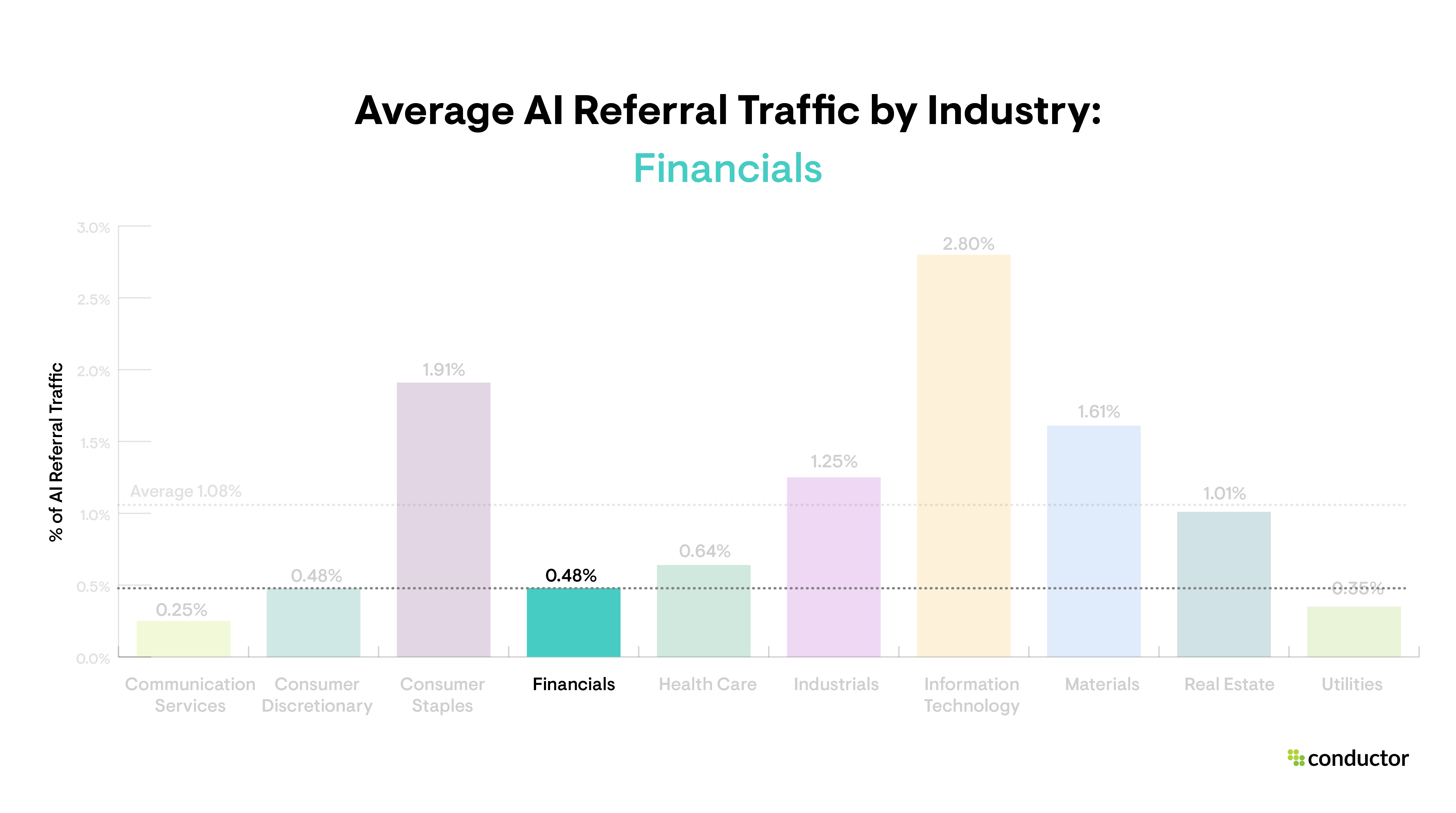 Bar graph depicting the amount of website traffic driven to each industry by AI sources, with a focus on the Financials industry.