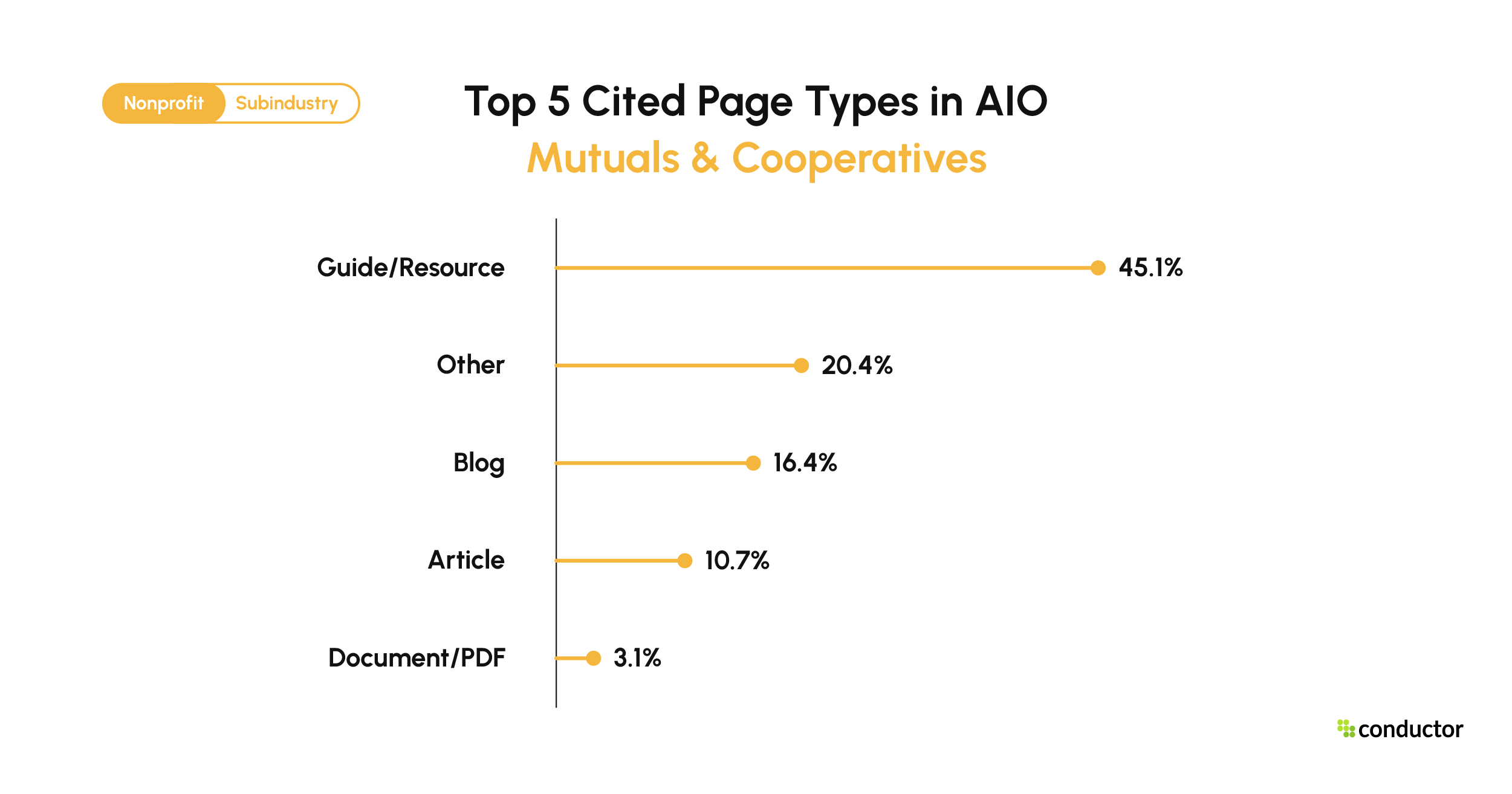 Top 5 page types cited in Google AIO for Mutuals & Cooperative, Guide/Resource 45.1%, Other 20.4%, Blog 16.4%, Article 10.7%, Document/PDF 3.1%.