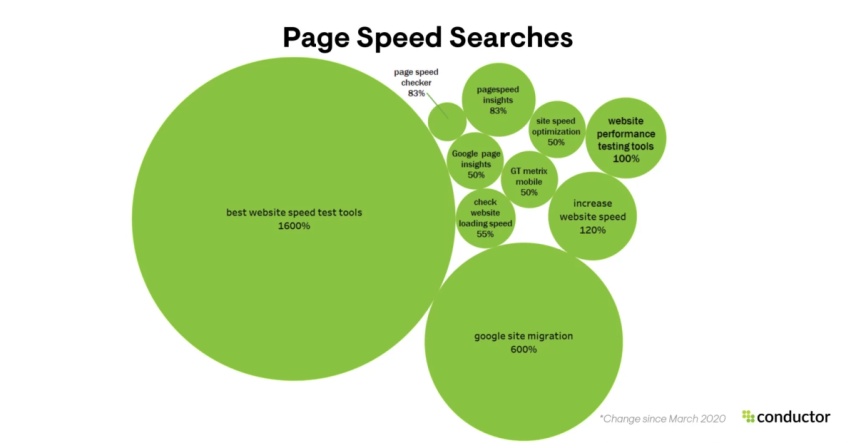 Page Speed Searches