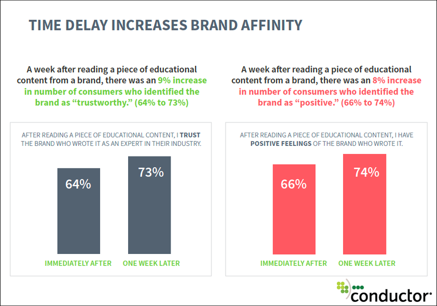 time delay increases brand affinity when you have quality educational content 