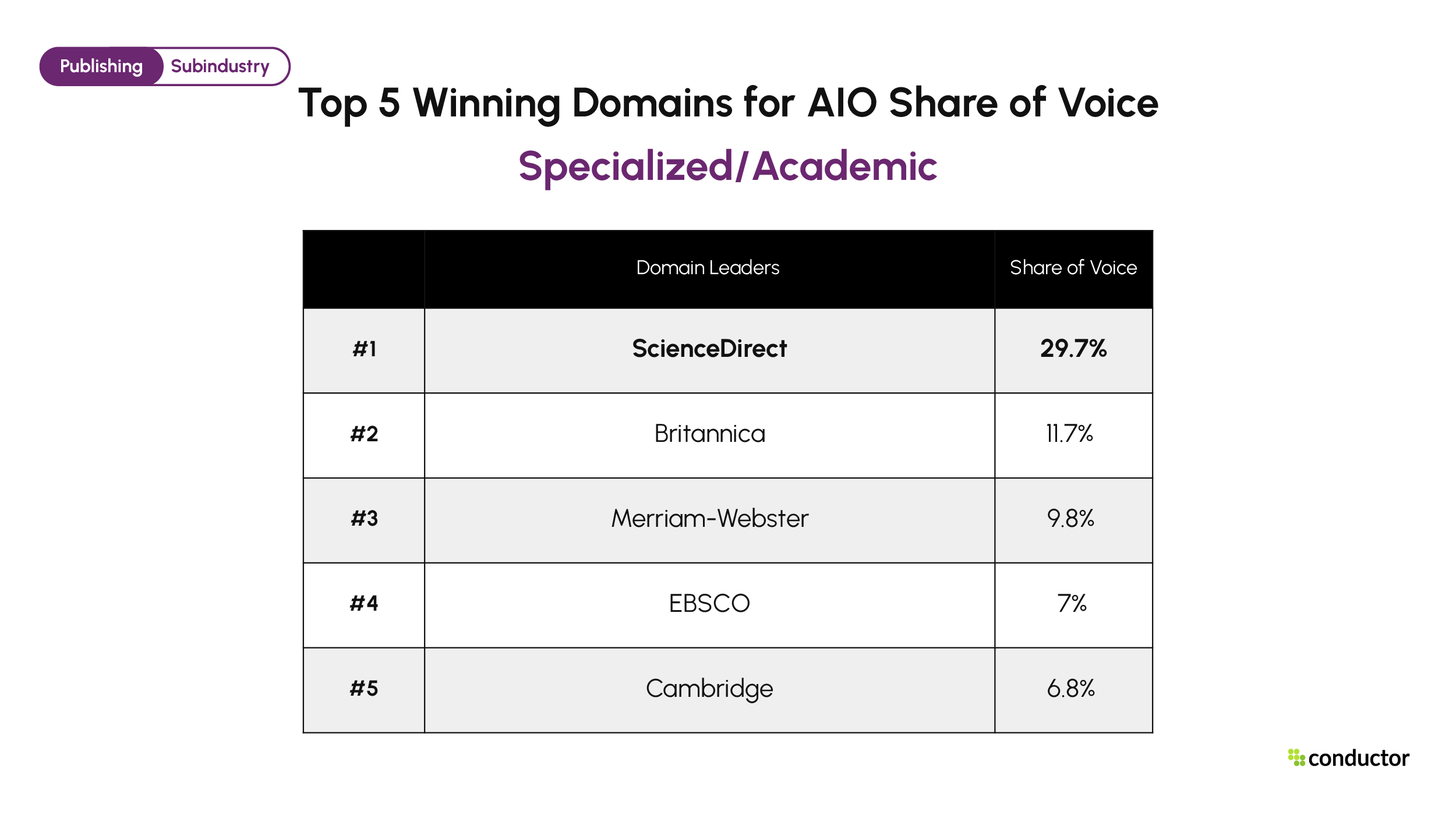 Top 5 winning domains cited in Google AIO for Specialized/Academic. ScienceDirect 29.7%, Britannica 11.7%, Merriam-Webster 9.8%, EBSCO 7%, Cambridge 6.8%.