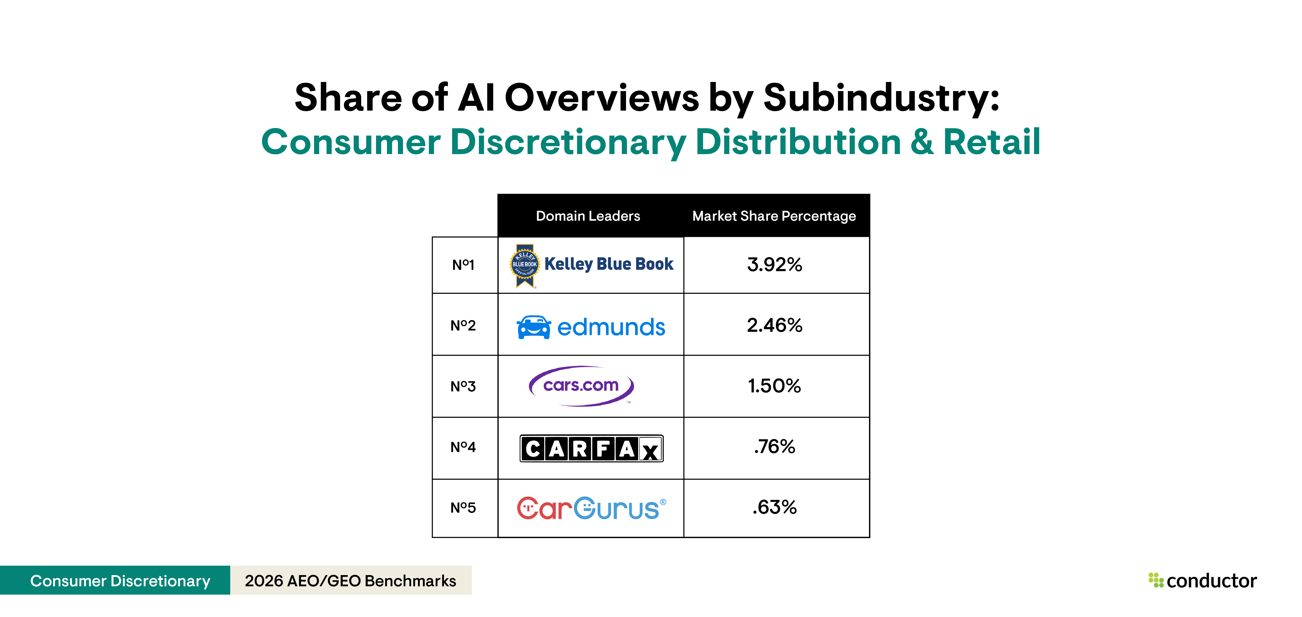 Table depicting the top 5 leaders (Kelley Blue Book, Edmunds, Cars.com, Carfax, and Car Gurus) with the highest AI Overview share of voice for the consumer discretionary distribution & retail subindustry within the Consumer Discretionary industry